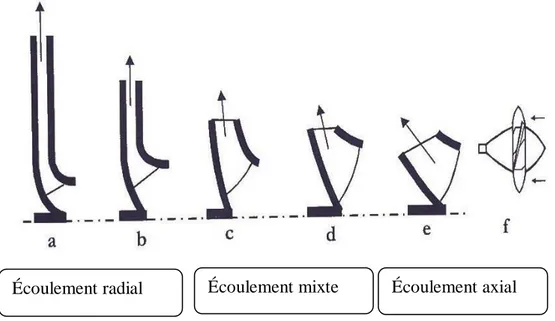 Figure I. 7: Orientation de l'écoulement dans différents type de pompes 