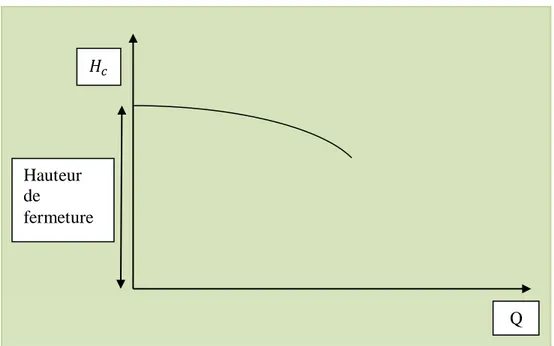 Figure I. 9: Courbe   Q - Hc    d'une pompe centrifuge 