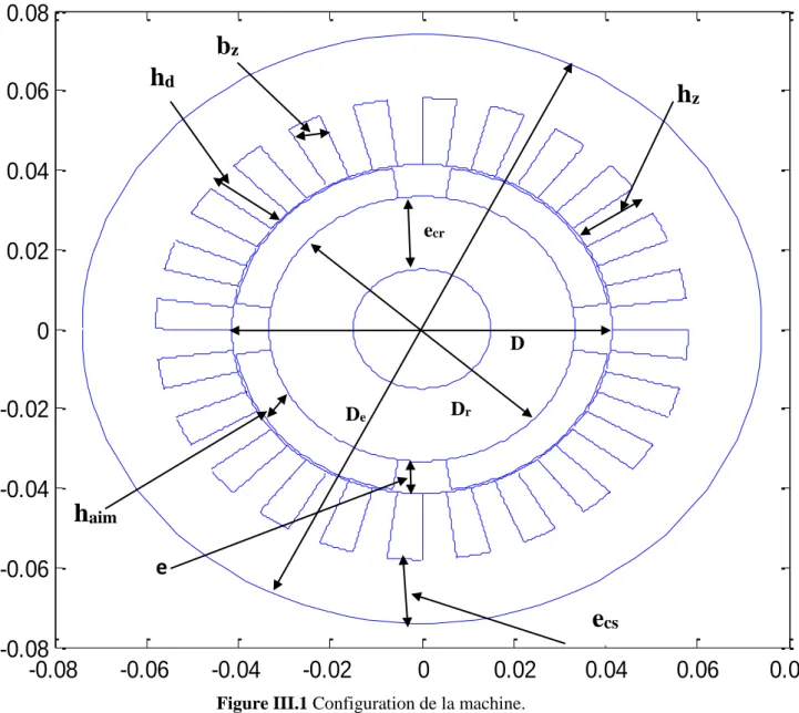Figure III.1 Configuration de la machine.