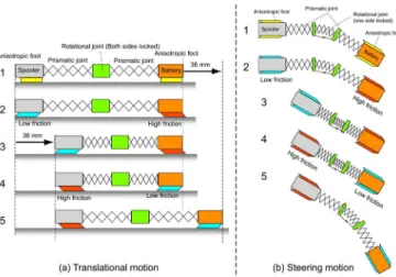 Fig. 11. Locomotion schemes for translational and steering  motions 