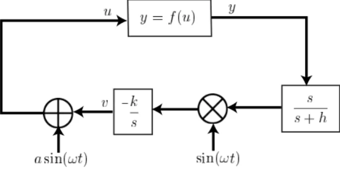 Figure 2.2 – La boucle d’extremum-seeking pour un syst`eme statique non-lin´eaire y = f(u) (s = dtd est la variable de Laplace et (h, k, a, ω) sont des param`etres constants).
