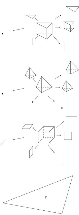 Figure 5 – Sp´ecialisations possibles d’un 5-simplexe au dessus d’un 2-simplexe τ On a dessin´e les ﬁbres au dessus des points g´en´eriques des diﬀ´erentes faces de τ.