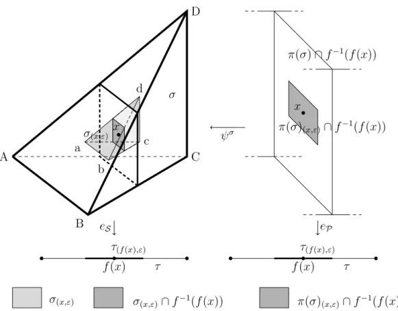 Figure 7 – Les homoth´etiques σ (x,ε) et π(σ) (x,ε)