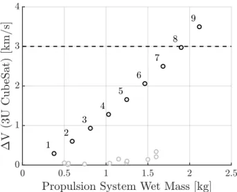 Figure 1-8: Δ V versus wet mass for a 3U CubeSat compatible stage-based system for a small, but capable, mission.