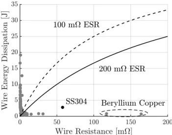 Figure 2-4: Effect of capacitor internal resistance on available energy for fusing given system properties