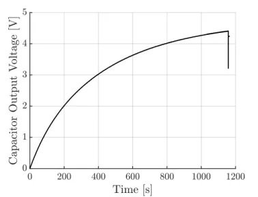 Figure 2-13: Capacitor output voltage during staging mechanism test in vacuum