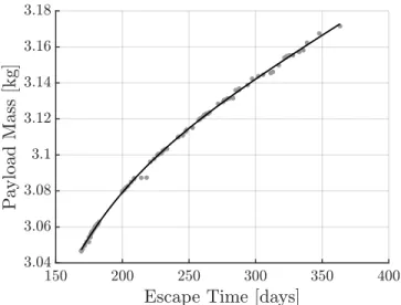Figure 3-4: Pareto front for tradeoff in payload mass and escape time