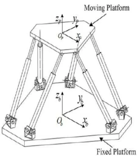 Figure 2-2: A typical Stewart platform, where the prismatic joints in the legs give the top platform six degrees of freedom of motion.