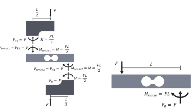 Figure 2-3: The total forces and moments on the load cell in the S-beam configuration on the left are the same as if it were loaded conventionally, as shown on the left (F = 0 and M sense = F L); therefore, there is no parasitic loading to distort the read