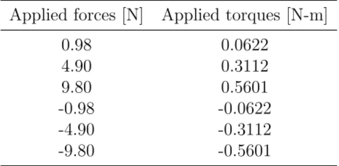 Table 3.1: Applied forces and torques during testing.