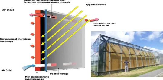 Figure II.7 : schéma d'un mur Trombe  Source : https://www.picbleu.fr 