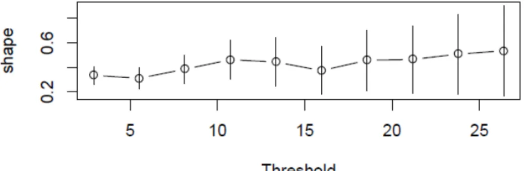 Figure 4.4 – Stabilité de la queue