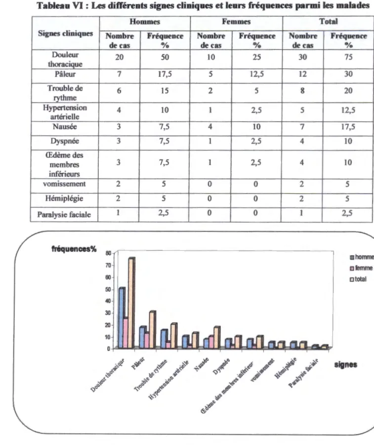 Tableau VI :  Les  différents signes cliniques et leurs fréquences  parmi  les malades 