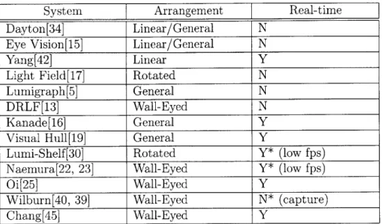 Table  2.1:  The  camera  arrangement  of  each  system  and  its  rendering  capability