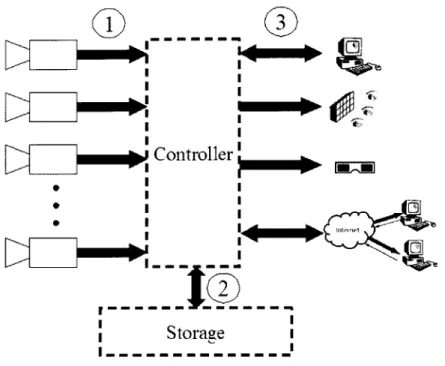 Figure  3-1:  Transfer  and  processing  points  that  can  generally  be  found  in  any camera design.