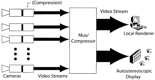 Figure  3-2:  All-viewpoints  design.  High  bandwidth  requirements  because  the  display requires  the  entire  light  field.