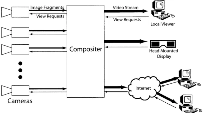 Figure  3-3:  Finite-viewpoints  design.  Bandwidth  needs  are  proportional  to the  num- num-ber  of  distinct  viewpoints  requested.