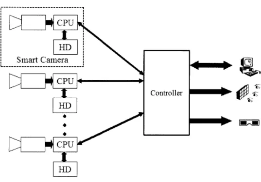 Figure  3-4:  An  ideal  system  that  can render  and  record in real  time  of live  scenes  and also  play  back  stored  light  fields  in  real  time.