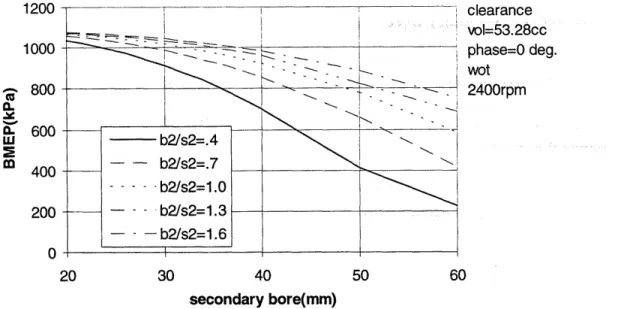 Figure 3.1: Brake mean  effective  pressure versus secondary  bore for given  geometry