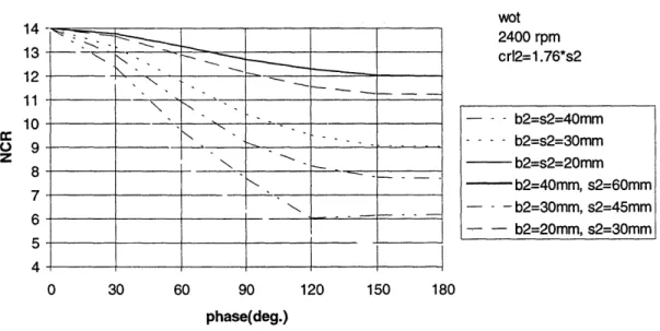Figure  3.3  shows  how  the  change  in phase  varies  the nominal compression  ratio.