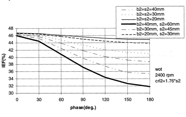 Figure 3.5: Indicated  fuel  conversion efficiency  versus  phase shift for given  geometry