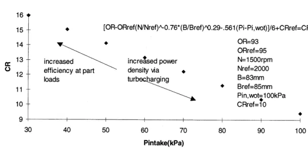 Figure 4.1:  Knock  Requirement - Compression  ratio versus intake  pressure extracted from Patton thesis