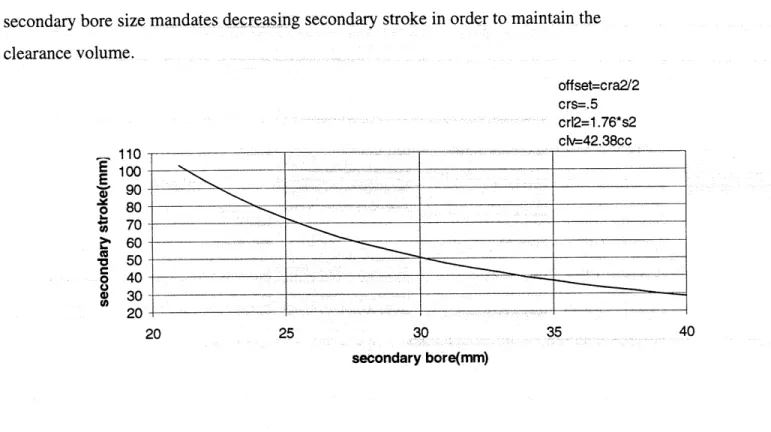 Figure 4.4:  Secondary  stroke versus  secondary  bore combinations  meeting compression  ratio range constraint