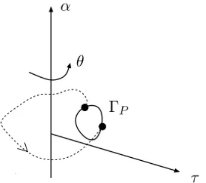 Fig. 2 – On suit le flot de (26) partant d’une condition initiale avec θ = 0 (la trajectoire est repr´esent´ee en pointill´e), jusqu’` a revenir sur le plan θ = 0 mod 2π