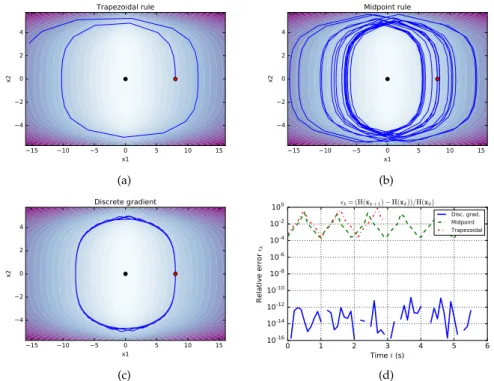 Figure 3 . 4 : Simulation results and comparison of the methods in Table 3 . 3 , for a nonlinear conservative system dx dt = J x · ∇ H ( x ) with H ( x ) given in ( 3 