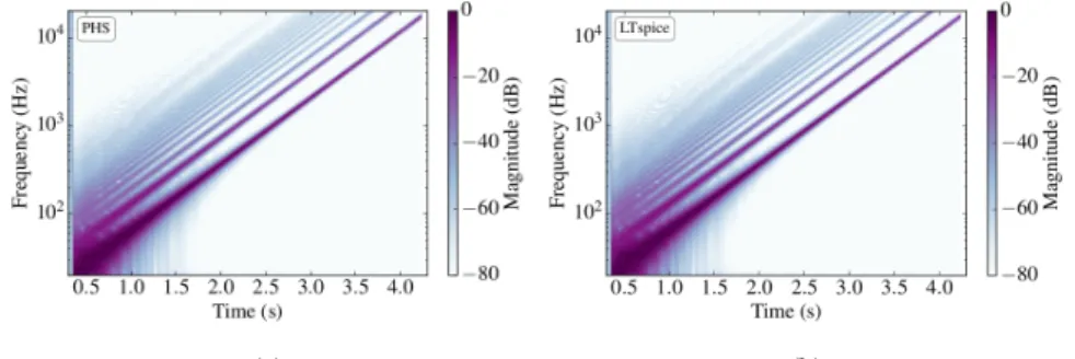 Figure 3 . 7 : Results for the common-emitter BJT amplifier with feedback (Figure 3 . 6 a)