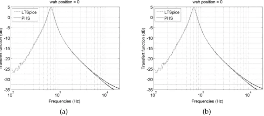 Figure 3 . 8 : Simulations of the Cry-Baby’s circuit of Figure 3 . 9 , for the potentiometer pa- pa-rameter α = 0 (a) and α = 1 (b) in the frequency domain, compared with LT-Spice simulations on the audio range 20 Hz–20 kHz.