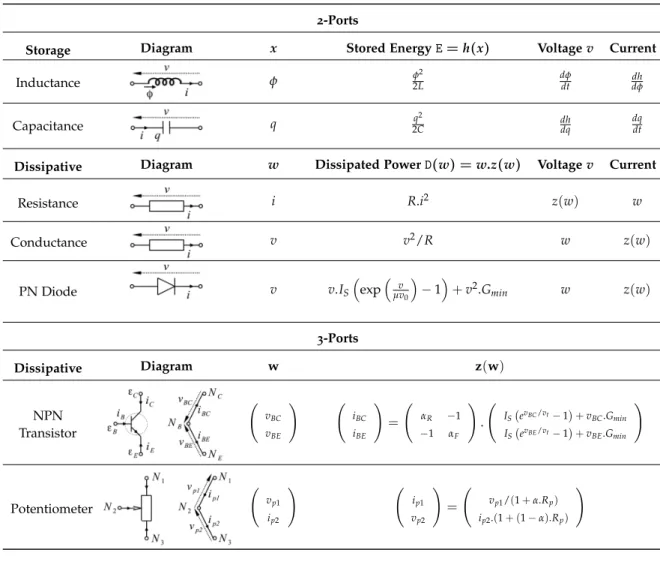Table A 1 : Dictionary of elementary components.
