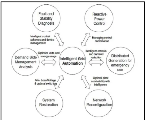 Figure I.8. Fonctions intelligentes du Smart Grid. 