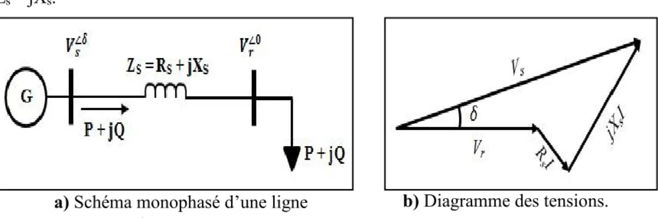 Figure II.1. Ligne électrique alimentant une charge. 