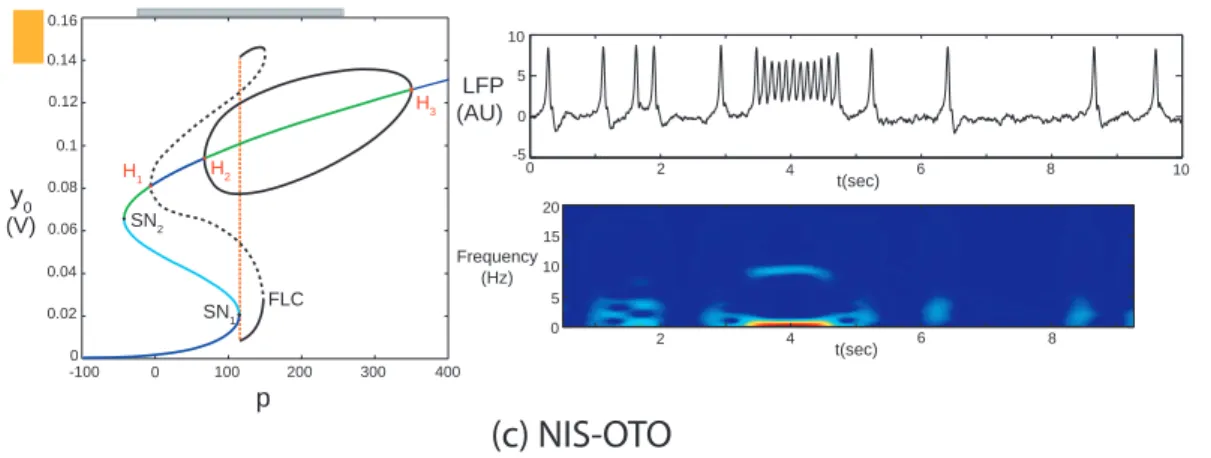 Fig. 4.4: Diagramme de bifurcations (gauche) en fonction de p et un exemple de s´erie temporelle du LFP avec son spectrogramme (droite) associ´e au comportement  NIS-OTO (G = 0, α 2 = 0.8 and C = 136 pour cette simulation)