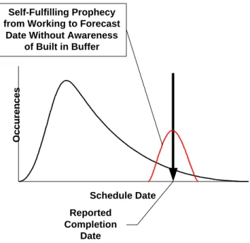 Figure 2-5 Task Completion Histogram Without Managing Buffers