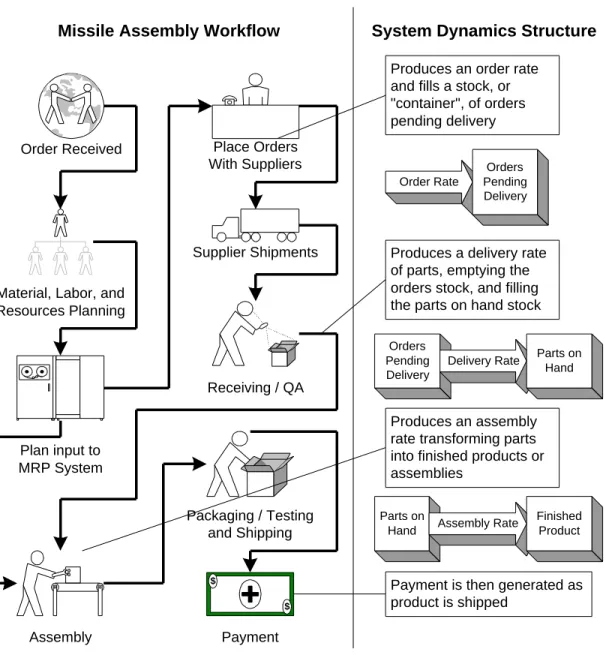 Figure 4-1 Workflow Processes and Corresponding System Dynamics Models