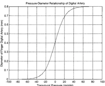 Figure  5-7  Pressure-internal diameter relation curve  of digital arteries described  by  sigmoid  function