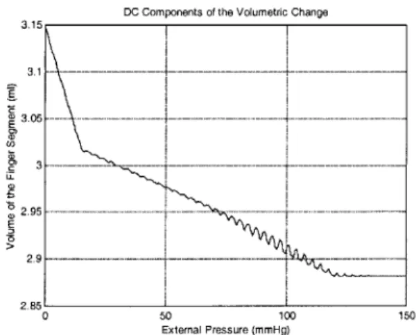 Figure 5-16  Numerical  simulation result of the  Figure 5-17  Numerical  simulation  result of the volume volume  change  (AC  components)  of 1  cm finger  change  (DC components)  of  1  cm finger  segment  under