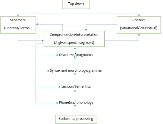 Figure 01: The Distinction between Top-down and Bottom-up Language Processing  (adopted from Cook and Barbara, 1995)