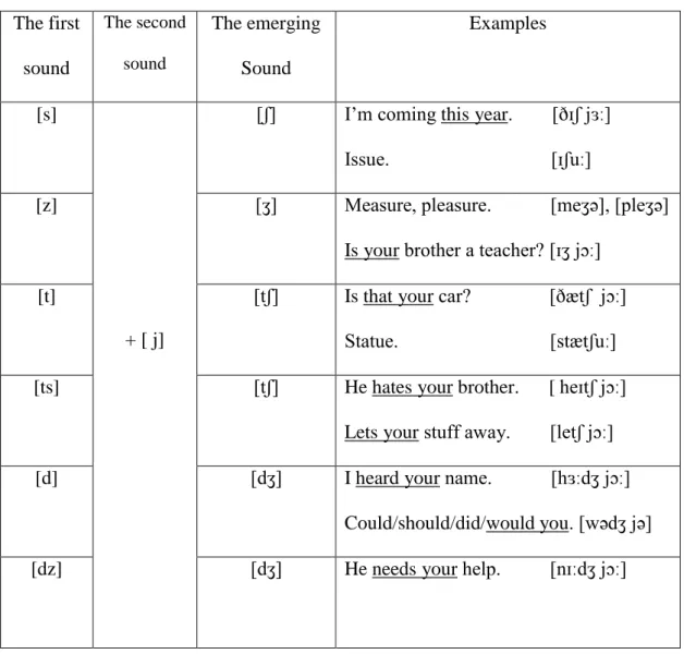 Table 4: Palatalization of Alveolar Consonants [s,  z ,t,d,ts,dz]  The first  sound  The second sound The emerging Sound  Examples  [s]  + [ j] 