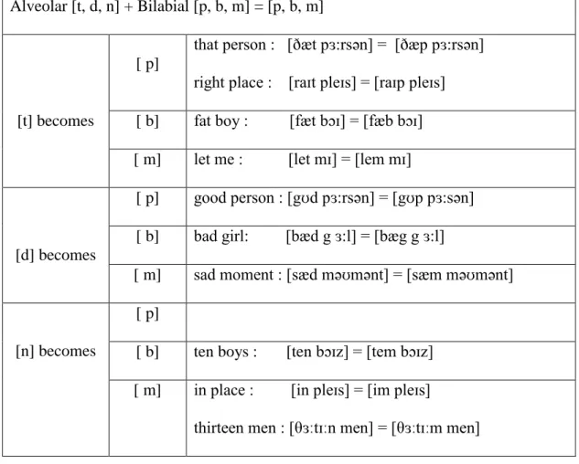 Table 5:  Labialization of Alveolar Stops  Alveolar [t, d, n] + Bilabial [p, b, m] = [p, b, m] 