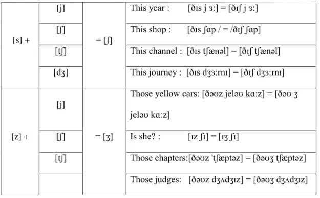 Table 7: Palatalization of Alveolar Fricatives   [s] +  [j]  = [ʃ]  This year :        [ðɪs j ɜ:] = [ðɪʃ j ɜ:] [ʃ]  This shop :       [ðɪs ʃɑp / = /ðɪʃ ʃɑp]  [tʃ]  This channel :  [ðɪs tʃænəl] = [ðɪʃ tʃænəl]  [dʒ]  This journey :  [ðɪs dʒɜ:rnɪ] = [ðɪʃ dʒɜ: