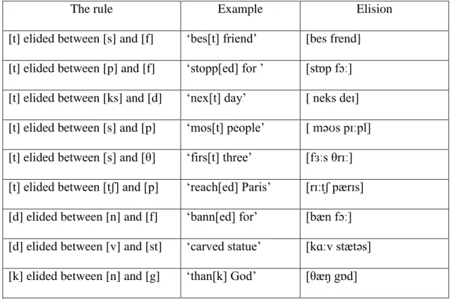 Table 12: Elision of Alveolars [T, D] Across Word Boundaries 