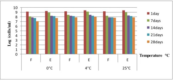 Figure  III.4:  Survival  of  free  and  encapsulated  Lb.casei  in  alginate  during  storage at different  temperatures