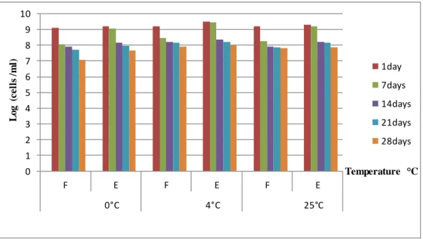 Figure  III.7:  Survival  of  free  and  encapsulated  Lb.  casei  in  k-carrageenan  during  storage  at  different  temperatures