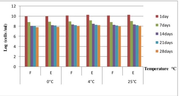 Figure  III.8:  Survival  of  free  and  encapsulated  Lb.  brevis  in  alginate  during  storage  at  different  temperatures