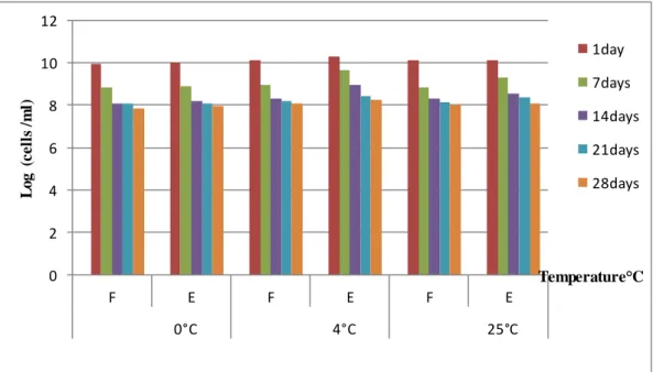 Figure  III.11:  Survival  of  free  and  encapsulated  Lb.  brevis  in  k-carrageenan during storage at  different  temperatures