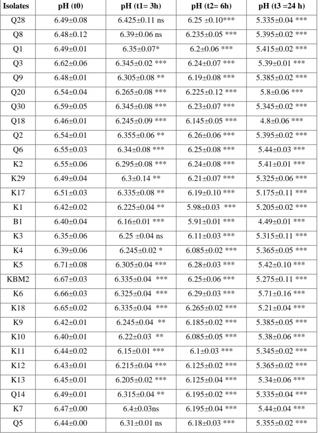 Table III.2. pH variation of different isolates incubated in skimmed milk (12%) for different  time  Isolates  pH (t0)  pH (t1= 3h)  pH (t2= 6h)  pH (t3 =24 h)  Q28  6.49±0.08  6.425±0.11 ns  6.25 ±0.10***  5.335±0.04 ***  Q8  6.48±0.12  6.39±0.06 ns  6.23