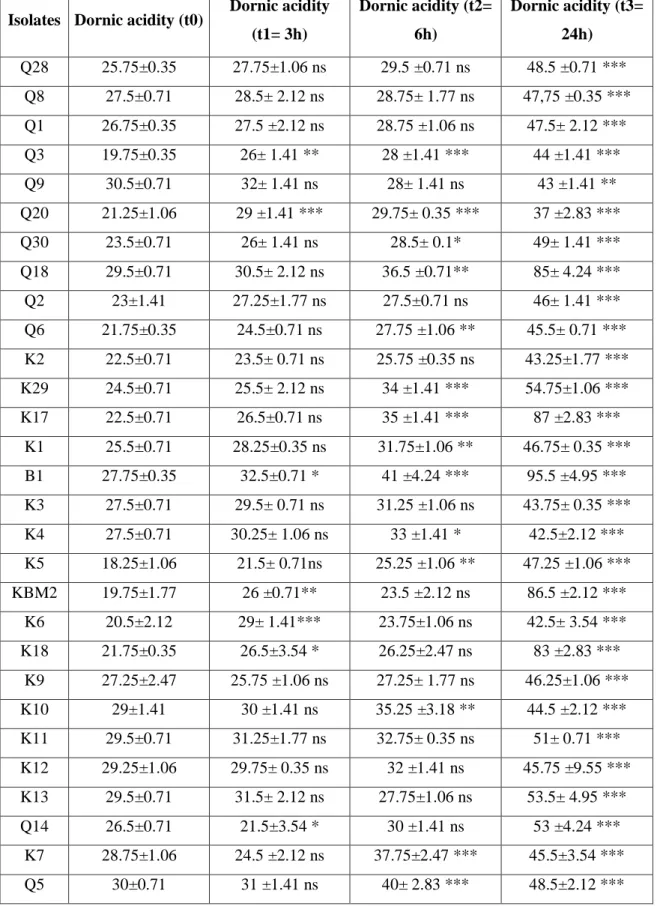 Table  III.3.  Dornic  acidity  variation  of different  isolates  incubated  in  skimmed milk  (12%)  for different time 